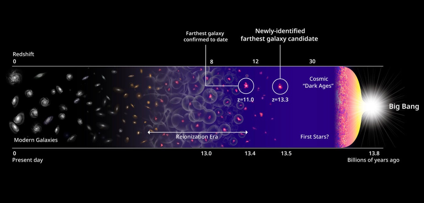 La línea de tiempo muestra los primeros candidatos a galaxias y la historia del universo.