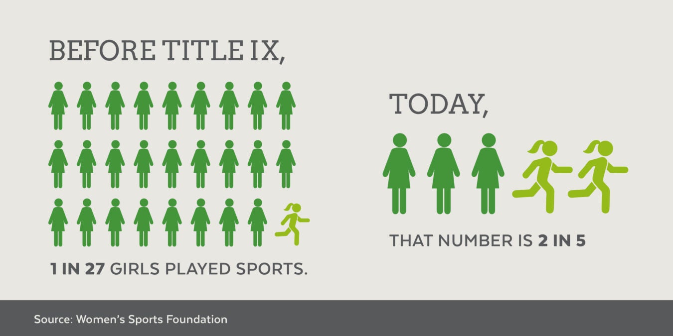Before Title IX, one in 27 girls played sports. Today that number is two in five. (Source: Women Sports Foundation)