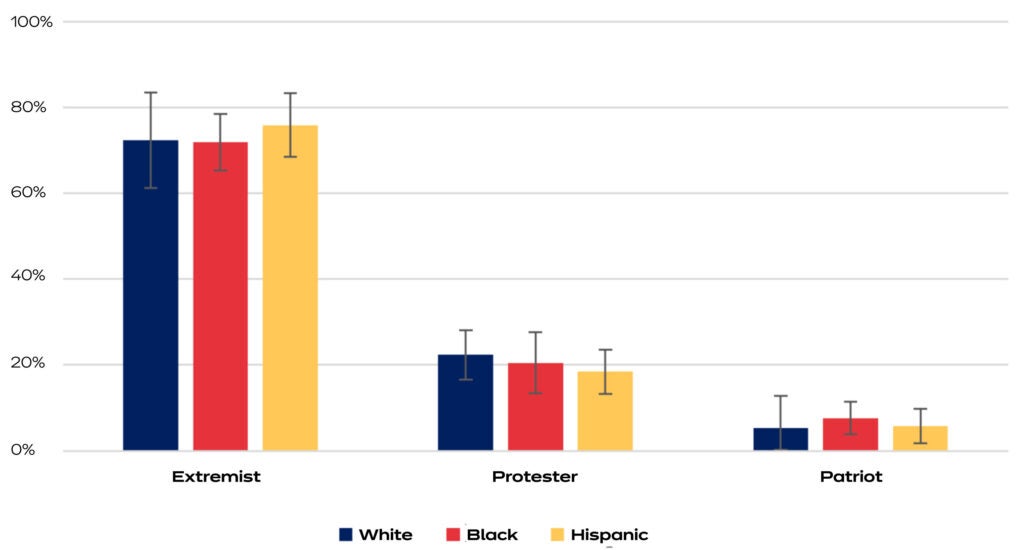 Chart breaks down views of Jan. 6 attack by race and ethnicity. More than 70 percent — of white, Black, and Hispanic respondents labeled the rioters as extremists. Only about 20 percent characterized them as protesters while about 6 percent labeled them patriots, with relatively little variation by race.