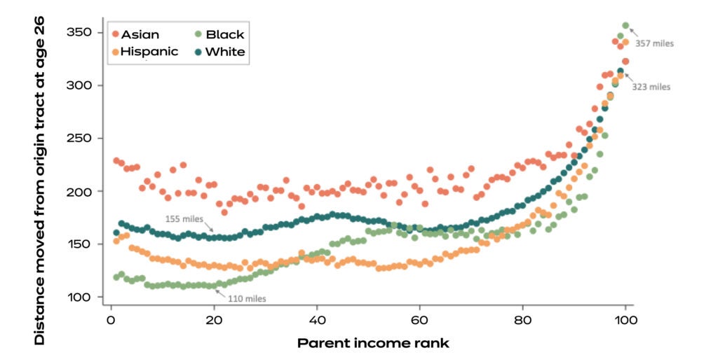 Line chart shows Average distance traveled by race/ethnicity and parental income.