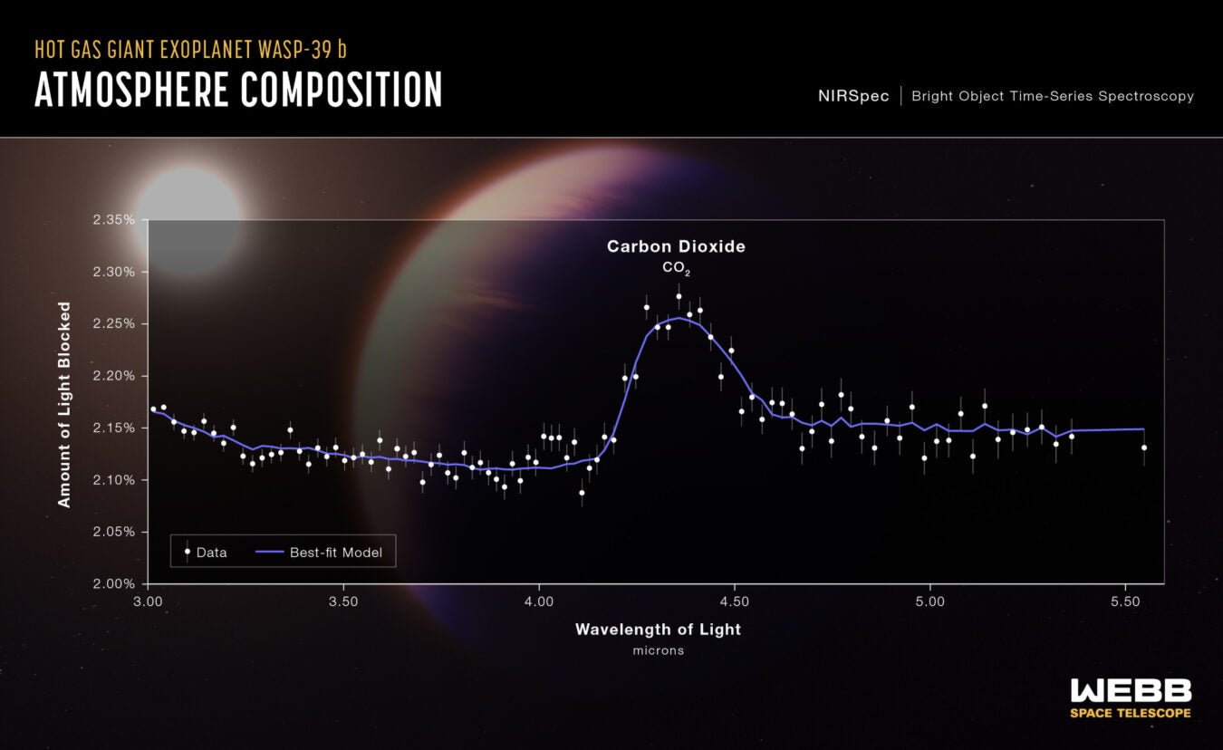 Transmission spectrum captured by James Webb Telescope's Near-Infrared Spectrograph on July 10.