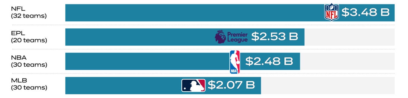 Bar chart compares average team value by sports league: National Football League (32 teams), $3.48 billion; English Premier League (20 teams) $2.53 billion; National Basketball Association (30 teams), $2.48 billion; and Major League Baseball, $2.07 billion.