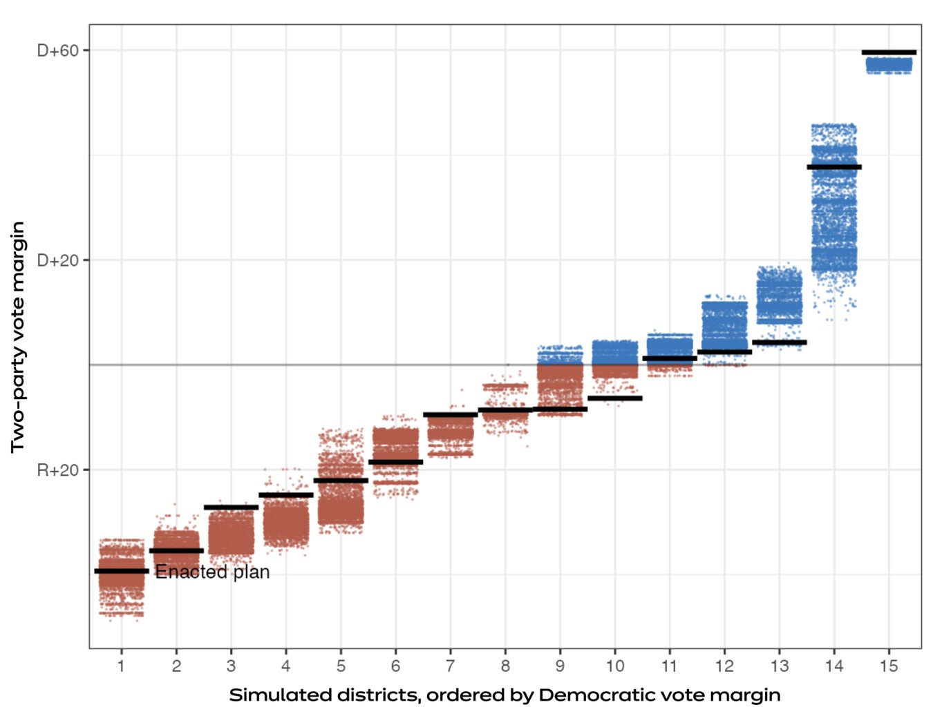 The graph compares the vote margins of each district of the adopted plan to all the simulated districts.