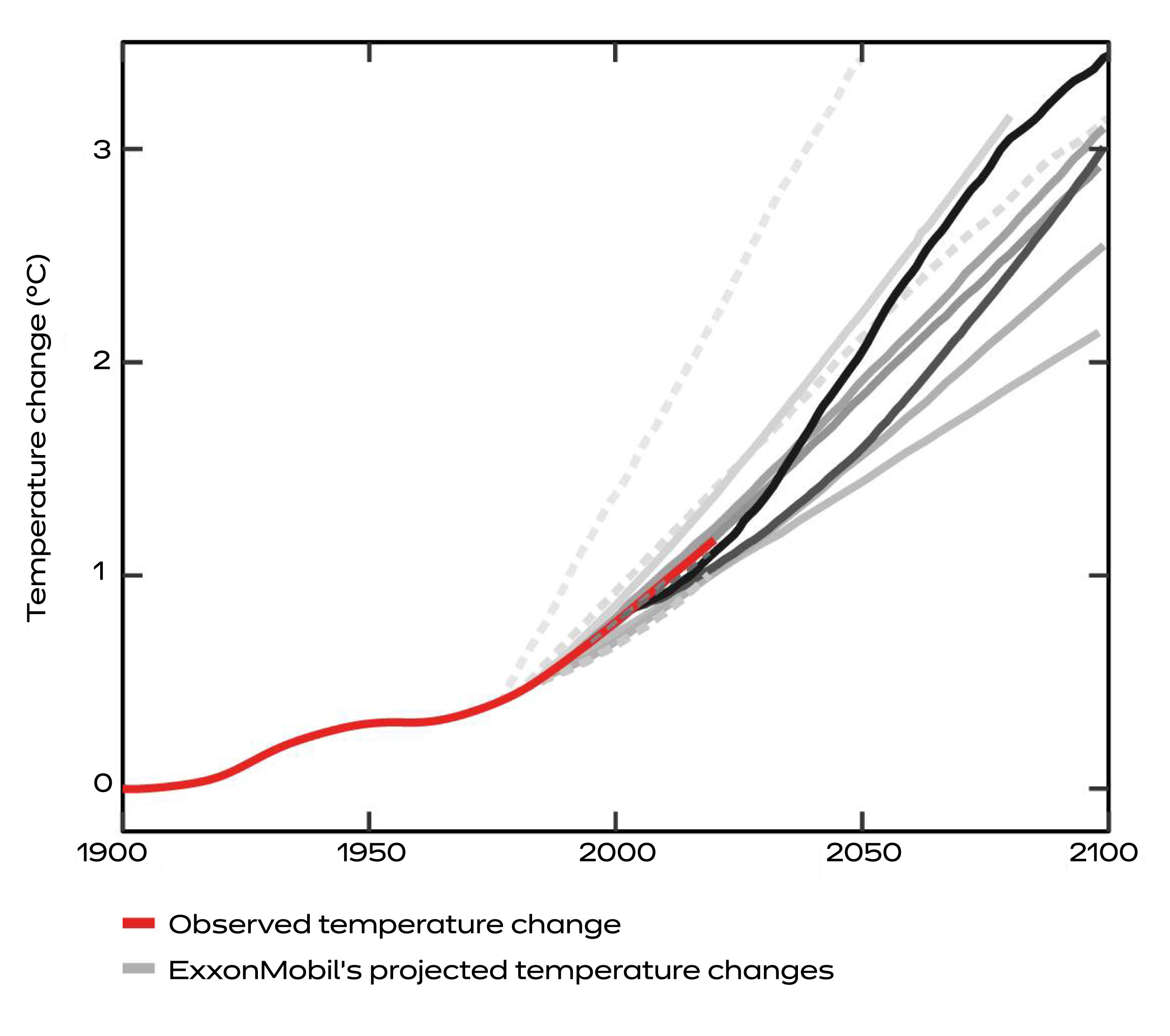 Graphic of Exxon predictions.