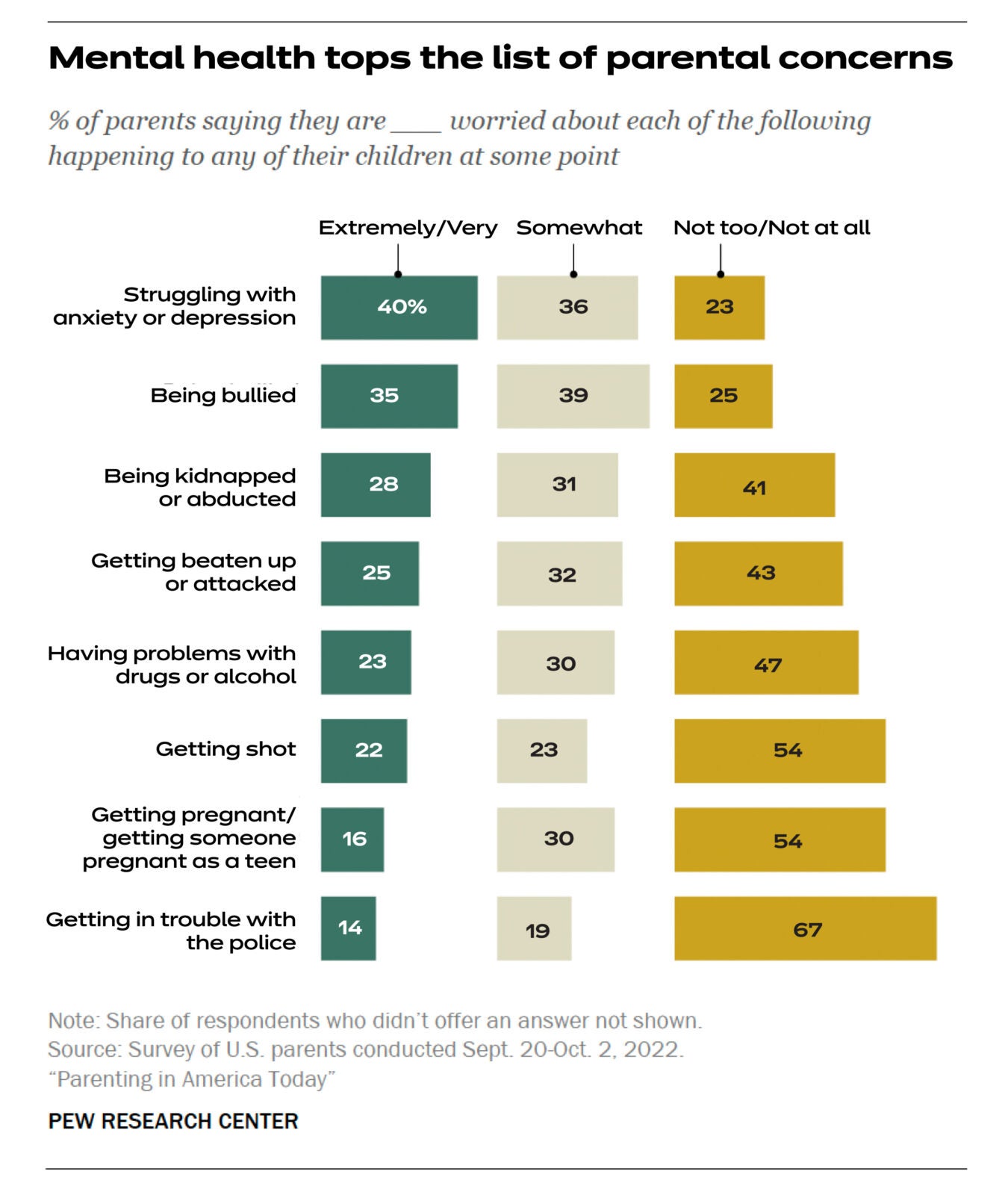 Bar chart shows mental health tops list of parental concerns with 40% extremely worried their child is struggling with anxiety or depression. Second on the list is bullying at 35%. (Pew Research Center)