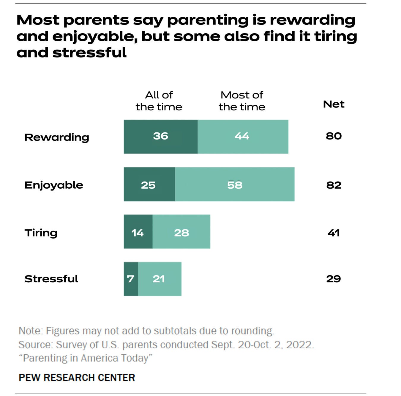 Bar chart of Pew poll shows 80% parents find parenting rewarding; 82% find it enjoyable; 41% tiring; and 29% stressful.