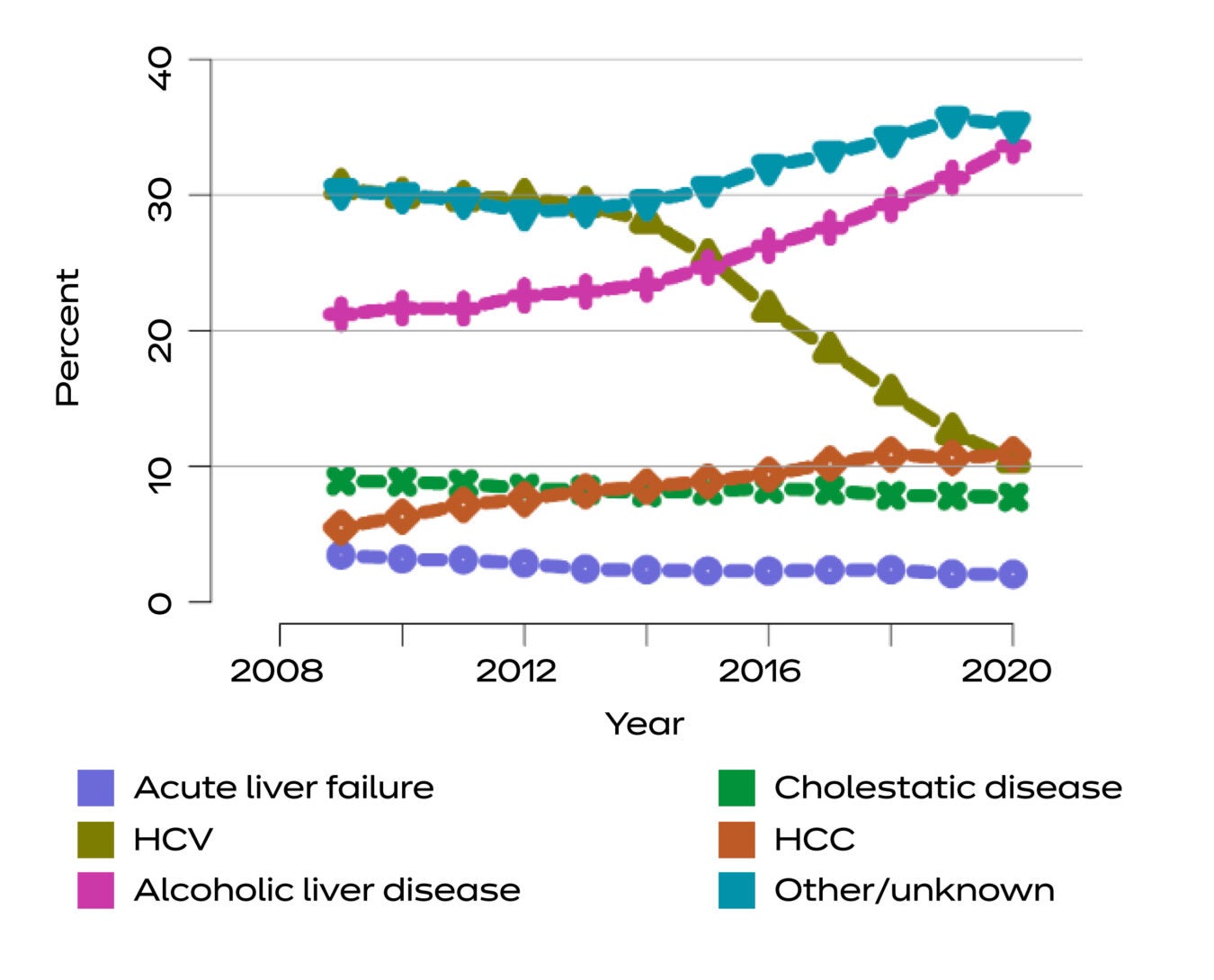 Line chart shows steep decline from 2008-2020 in liver transplant patients with hepatitis C and sharp uptick in alcohol-related disease.