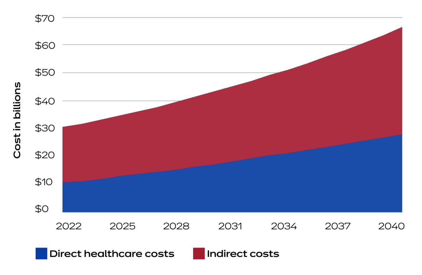 Chart shows annual ALD costs in 2022 were $31 billion, of which $11 billion are associated with direct healthcare and $20 billion with indirect costs. By 2040, costs to increase by 118% to $66 billion, of which $28 billion would be associated with direct healthcare and $38 billion with indirect costs. Over the next 18 years, indirect and direct ALD could sap the US economy $880 billion.
