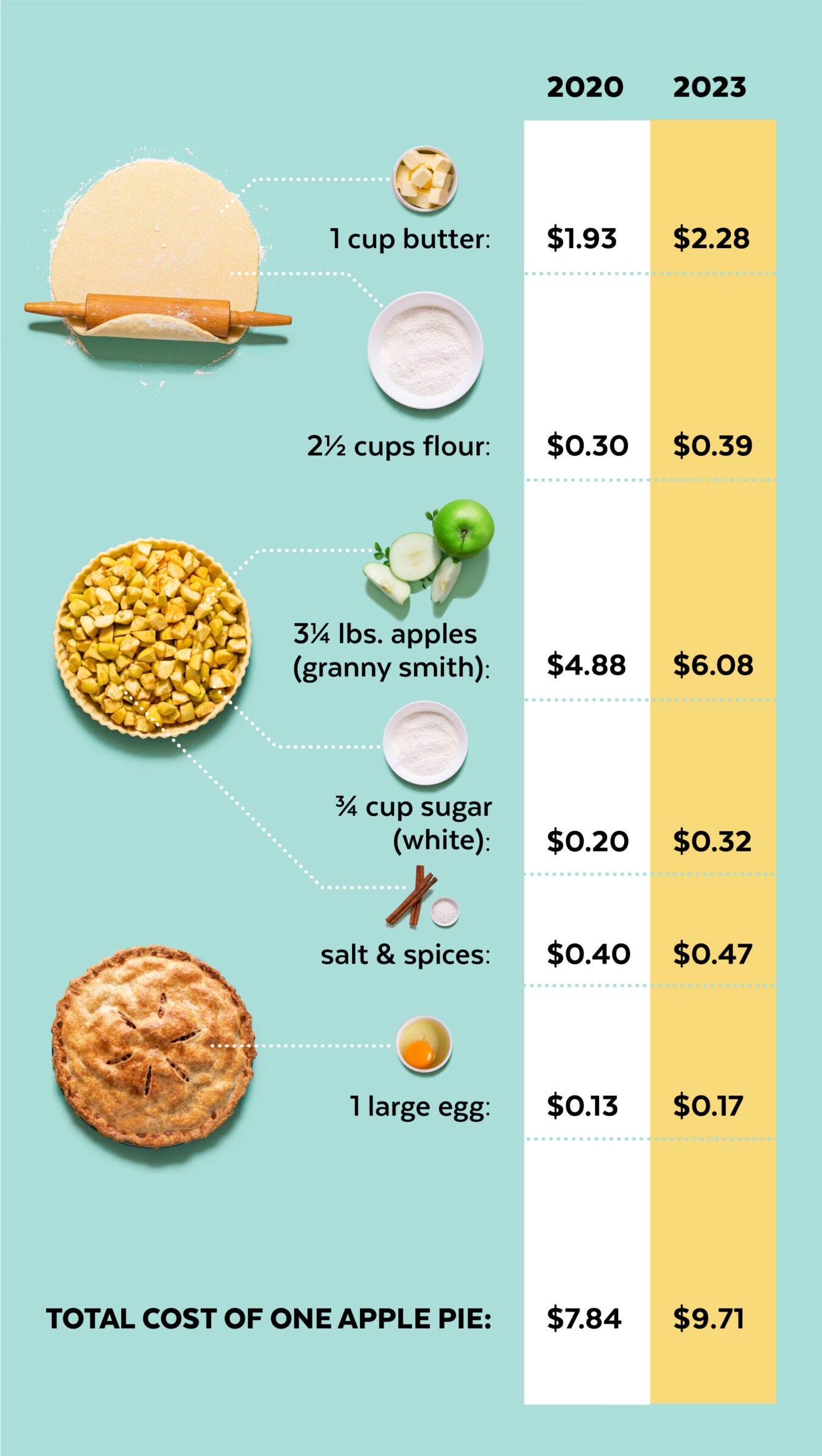 Graphic breaks down cost of making an apple pie - $7.84 in 2020 vs. $9.71 in 2023.