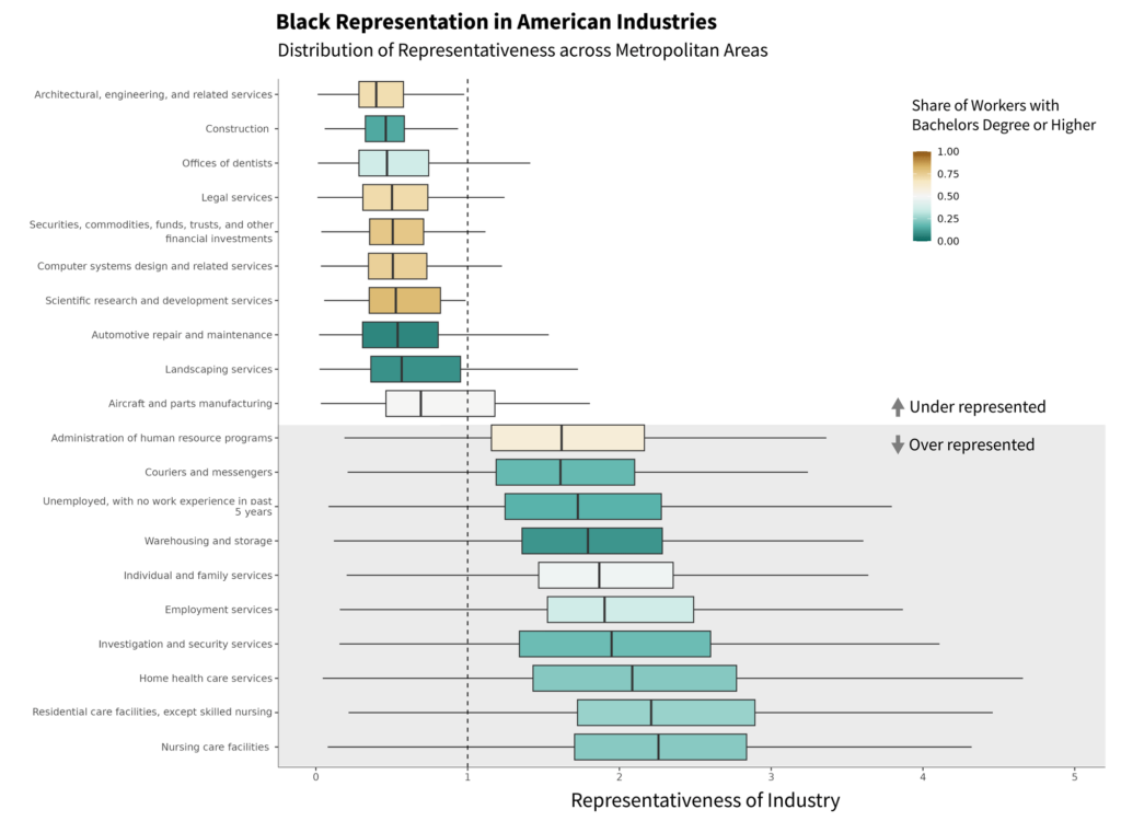 Chart shows share of Black workers with Bachelor degrees or higher, in corresponding industries. 