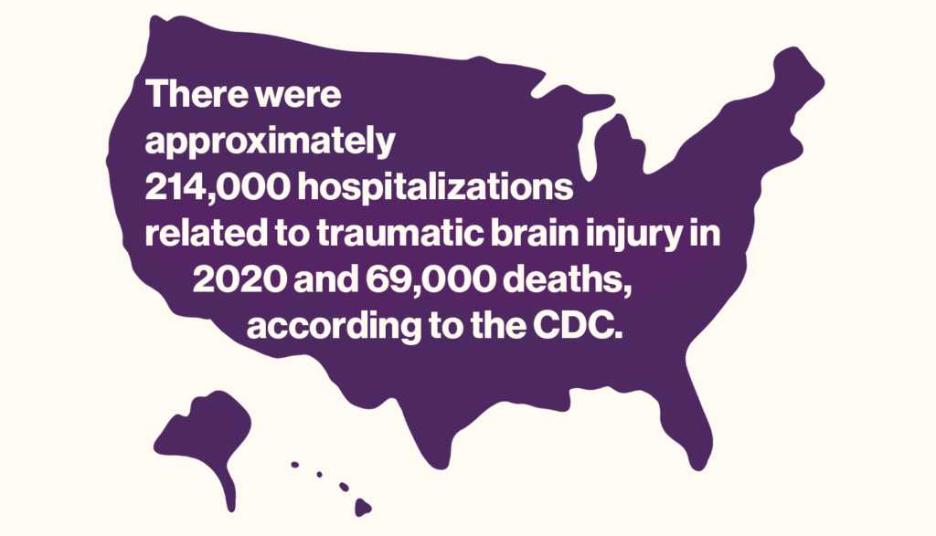 There were approximately 214,000 hospitalizations related to traumatic brain injury in 2020 and 69,000 deaths, according to the CDC.
