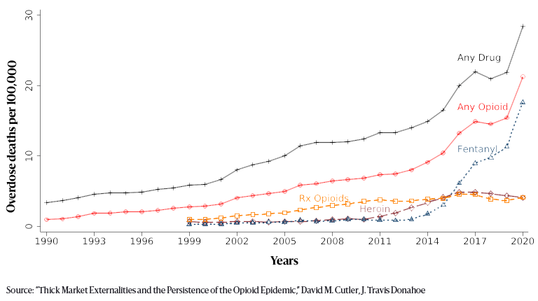 An increasing trend in  drug and opioid overdose deaths from 1990 to 2020