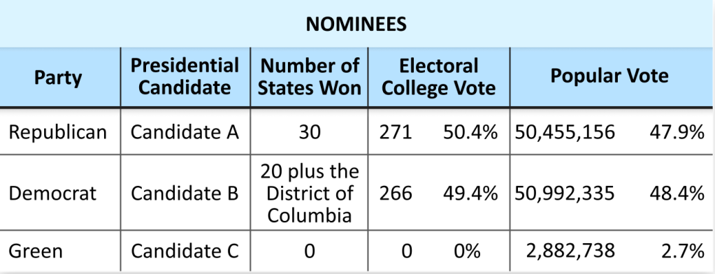 A chart. The Republican Candidate A having 30 states won and 271 and 50.4% pf the electoral college vote, and 50,455,156 and 47.9% of the popular vote. 

The Democratize Candidate B having 20+ the District of Columbia, 266 and 49.4% of the electoral college vote, and 50,992,335 and 48.4% of the popular vote.

Green Candidate with 0 states won and 0 percent of the electoral college vote and 2,882,738 and 2.7% of the popular vote. 