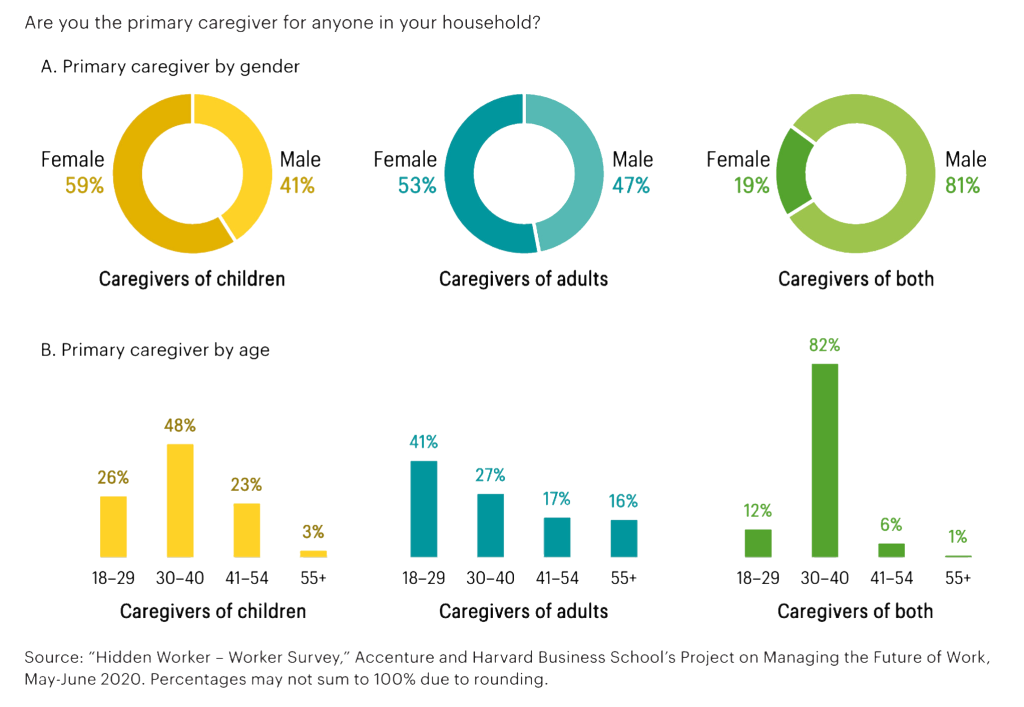 Graphic showing Primary caregiver by gender and age