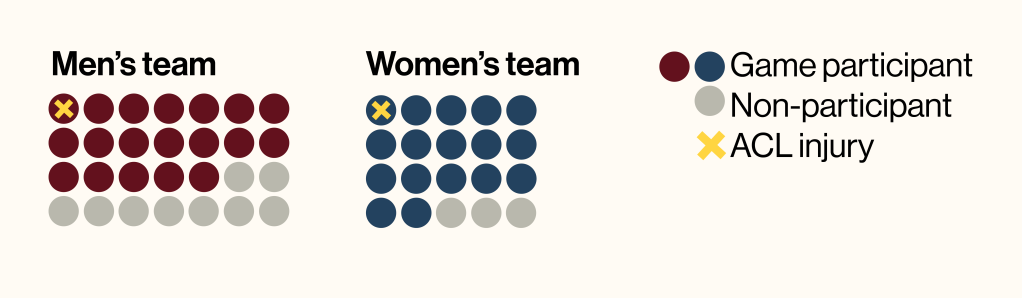 Example of the impact of men’s and women’s ice hockey roster size on calculated exposure time, injury rate, and injury risk. This figure represents one men’s and one women’s team participating in one 60-minute ice hockey match, in which six players per team are allowed on the ice at a given time and unlimited substitutions are allowed.