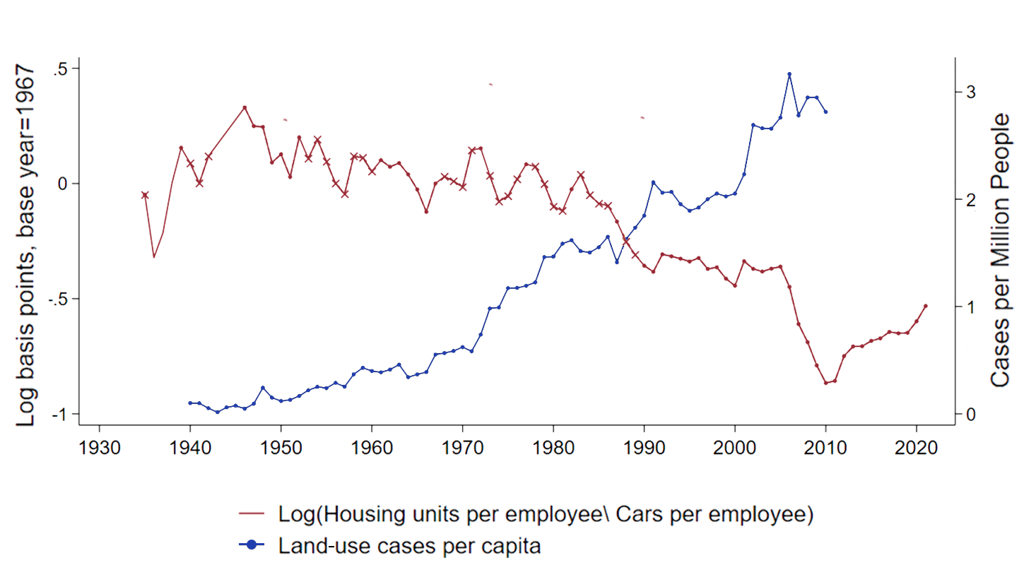 The red line (bottom in 2010) plots the log of the ratio between the index of housing units per employee and the index of cars per employee (reported separately in Figure 2). The dark yellow line plots the number of land-use cases per capita, an index of land-use regulation from Ganong and Shoag (2017). Cross-shaped markers are used to denote years in which the denominator in the housing units per employee series was estimated through an out-of-sample forecast.

Housing units and cars per employee decreases over time while land-use cases per capita increase over time. However, the two intersect in the year 1990. 