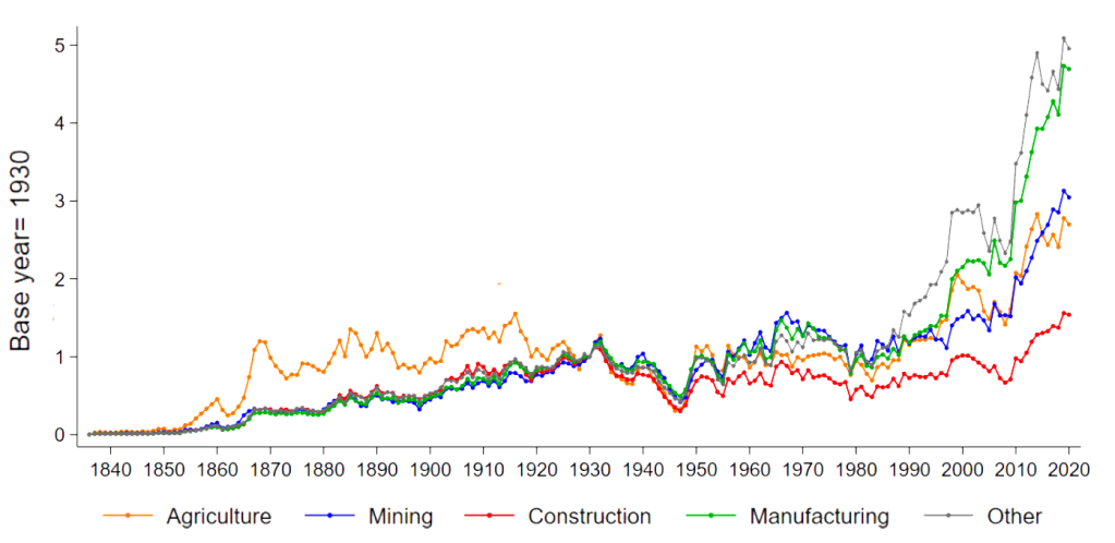 The figure plots by industry the relative patent levels over time for US-based inventors, indexed to 1939. There is a steady rise of patents for the agriculture, mining, manufacturing and other industries from 1840 to 2020. There is a decrease in construction patents from 1930 to 1950. It slowly decreases again in 2010 only to increase again by 2020. 