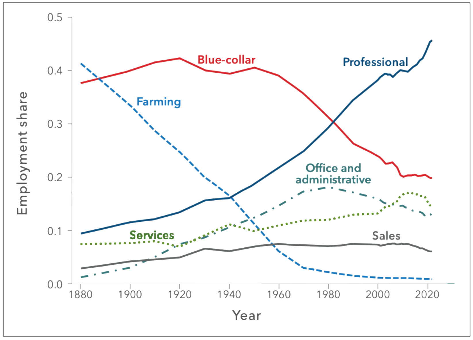 Line chart comparing employment share of various industries over last century shows sharp contrast between farming, which had a fell steadily from the end of the 1800s till about the 1970s and professional jobs, which have shown an almost steady trend upward over time; blue-collar jobs have seen nearly steady decline since the 1950s; while sales, services, have experienced less dramatic shifts.