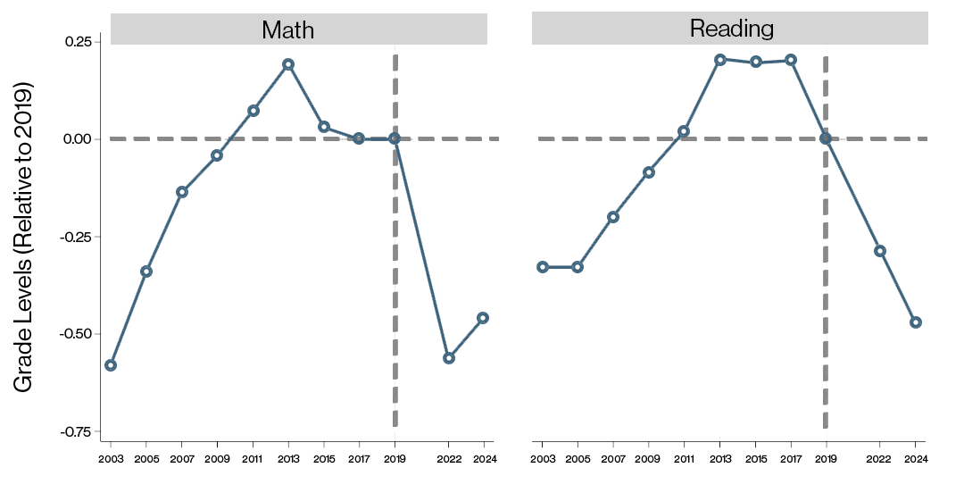 Line chart showing n average, test scores in both math and reading are roughly half a grade
level lower in 2024 than in 2019. In reading, the decline since 2019 appears to be the continuation of a trend that began prior to the pandemic: reading scores are down roughly two thirds of a grade level since their pre-pandemic peaks in 2013-2017. And while math scores have rebounded slightly since their low in 2022, the recovery has been modest.