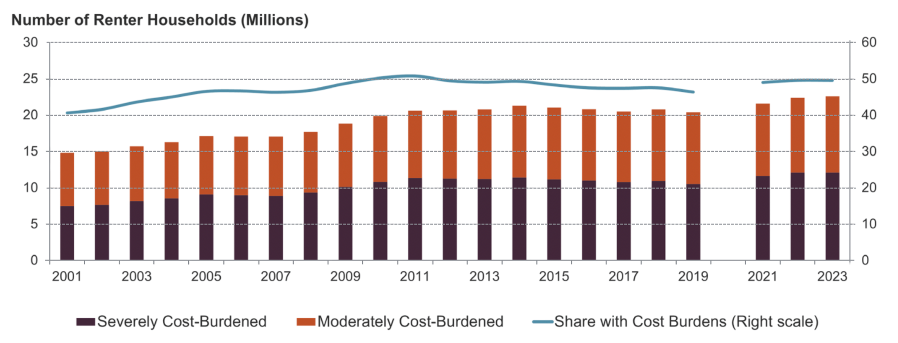Number of those burdened by rental affordability hits record high ...