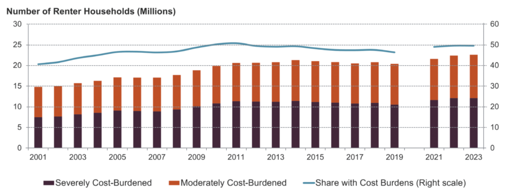 moderately cost-burdened and severely cost-burdened are at its highest in 2023  