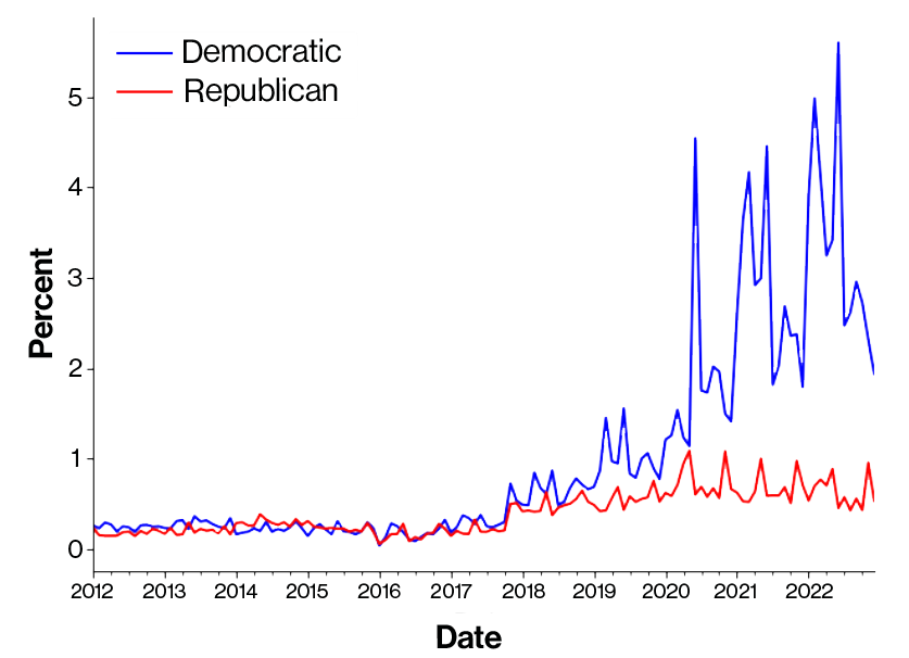 Line chart shows sharp uptick in corporate partisan speech on Twitter after 2019, dominated by Democratic-leaning language.