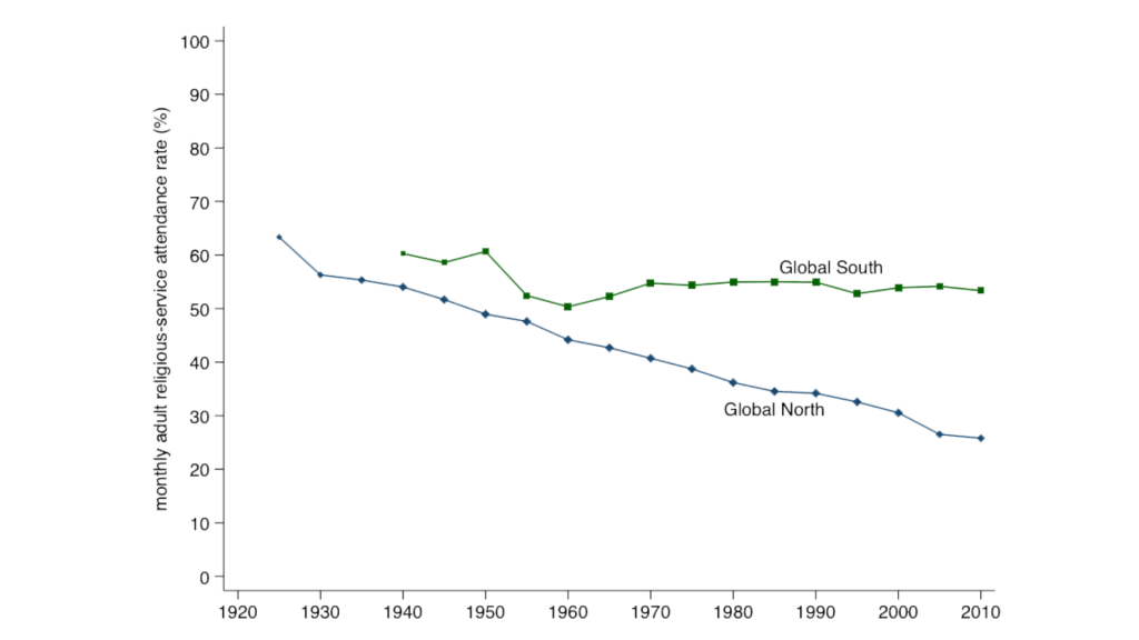 Attendance in the both global north and south decline starting from 1920 to 2010